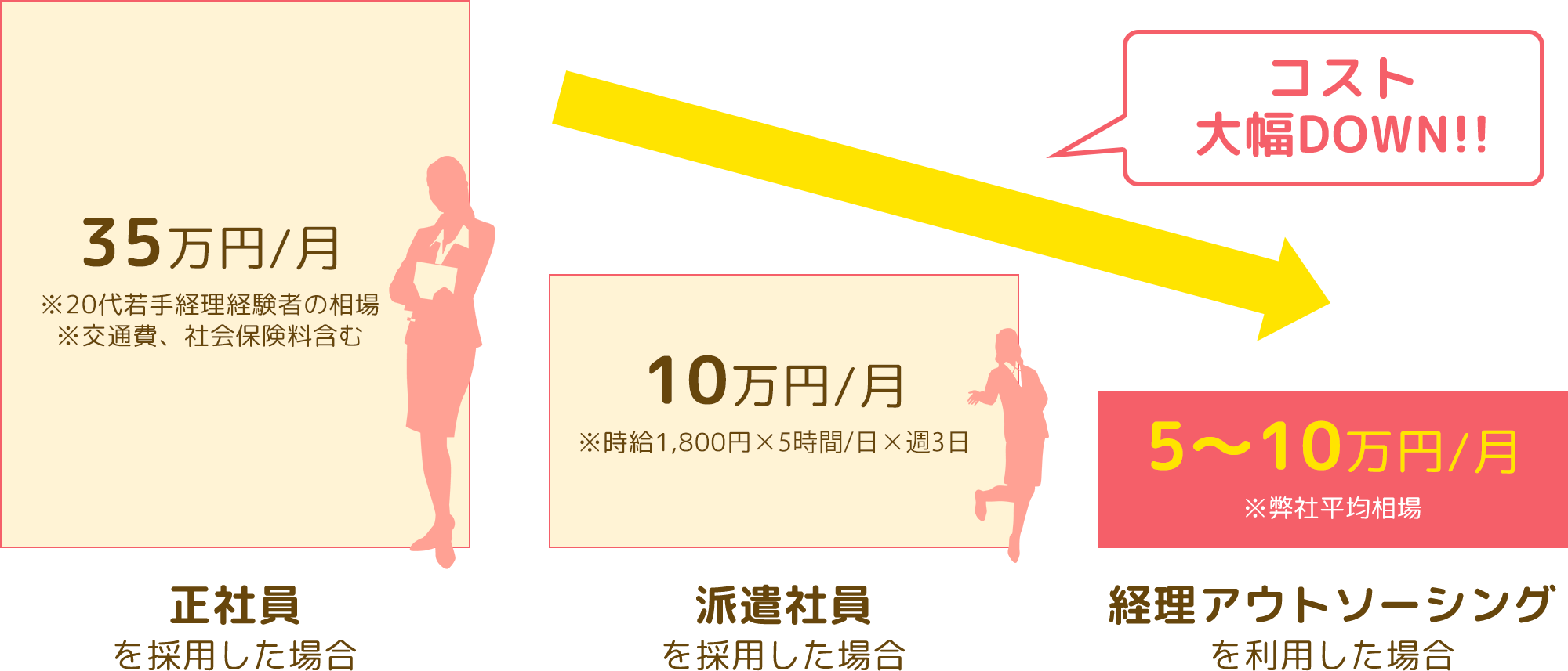 経理代行と正社員と派遣社員のコスト比較